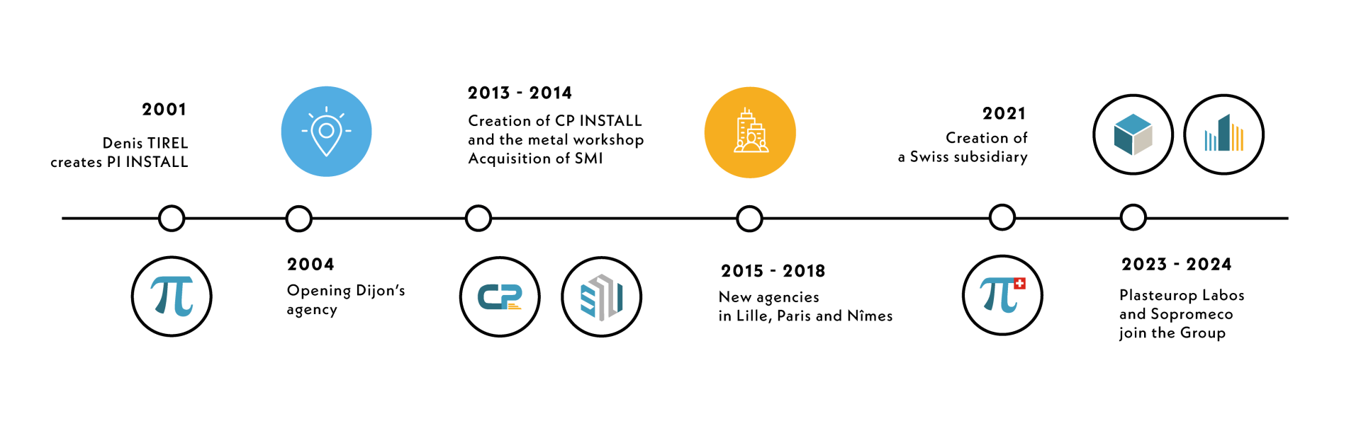 Un schéma chronologique de l'histoire du groupe Pi Install