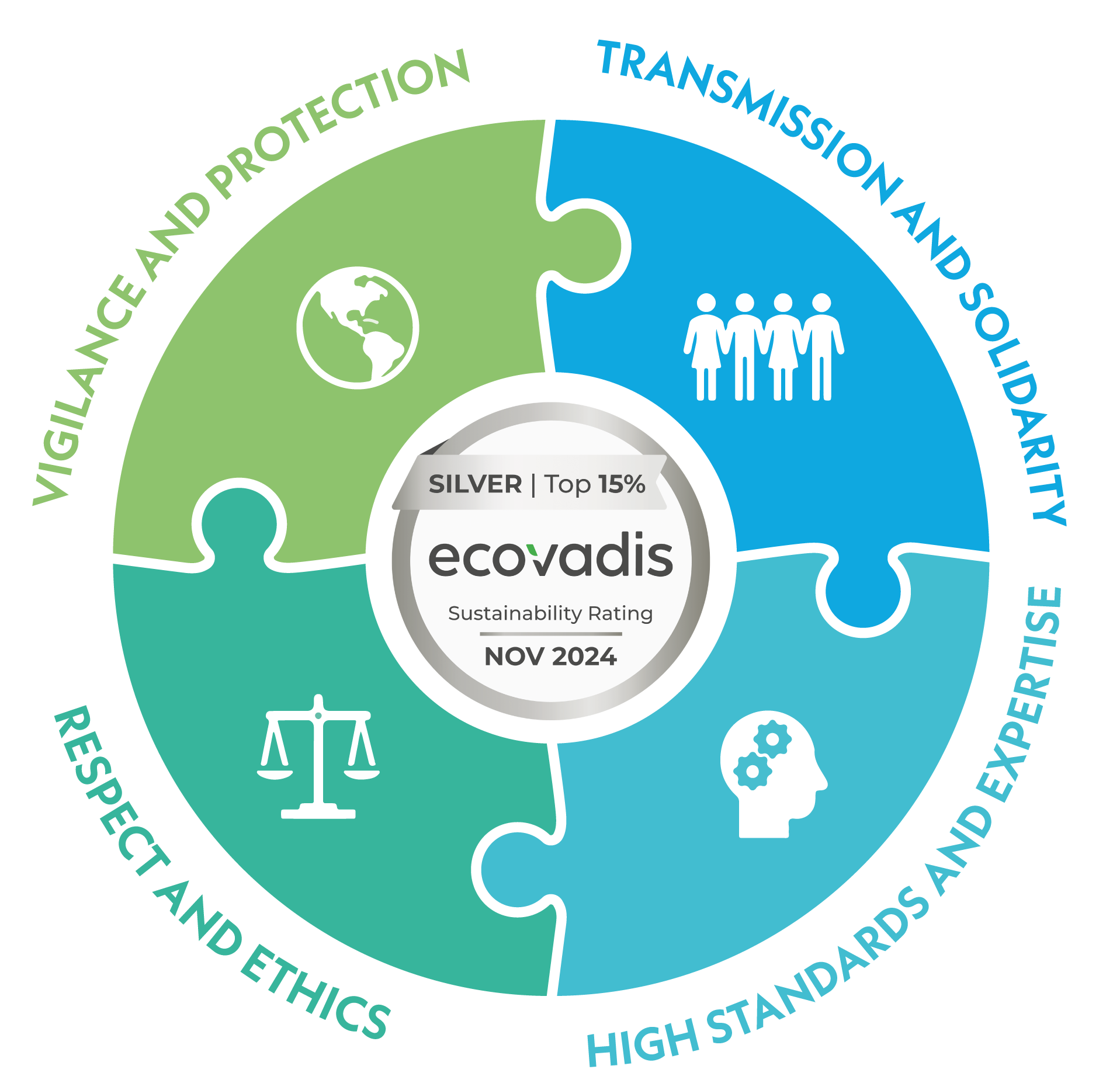 Un graphique RSE du Groupe Pi