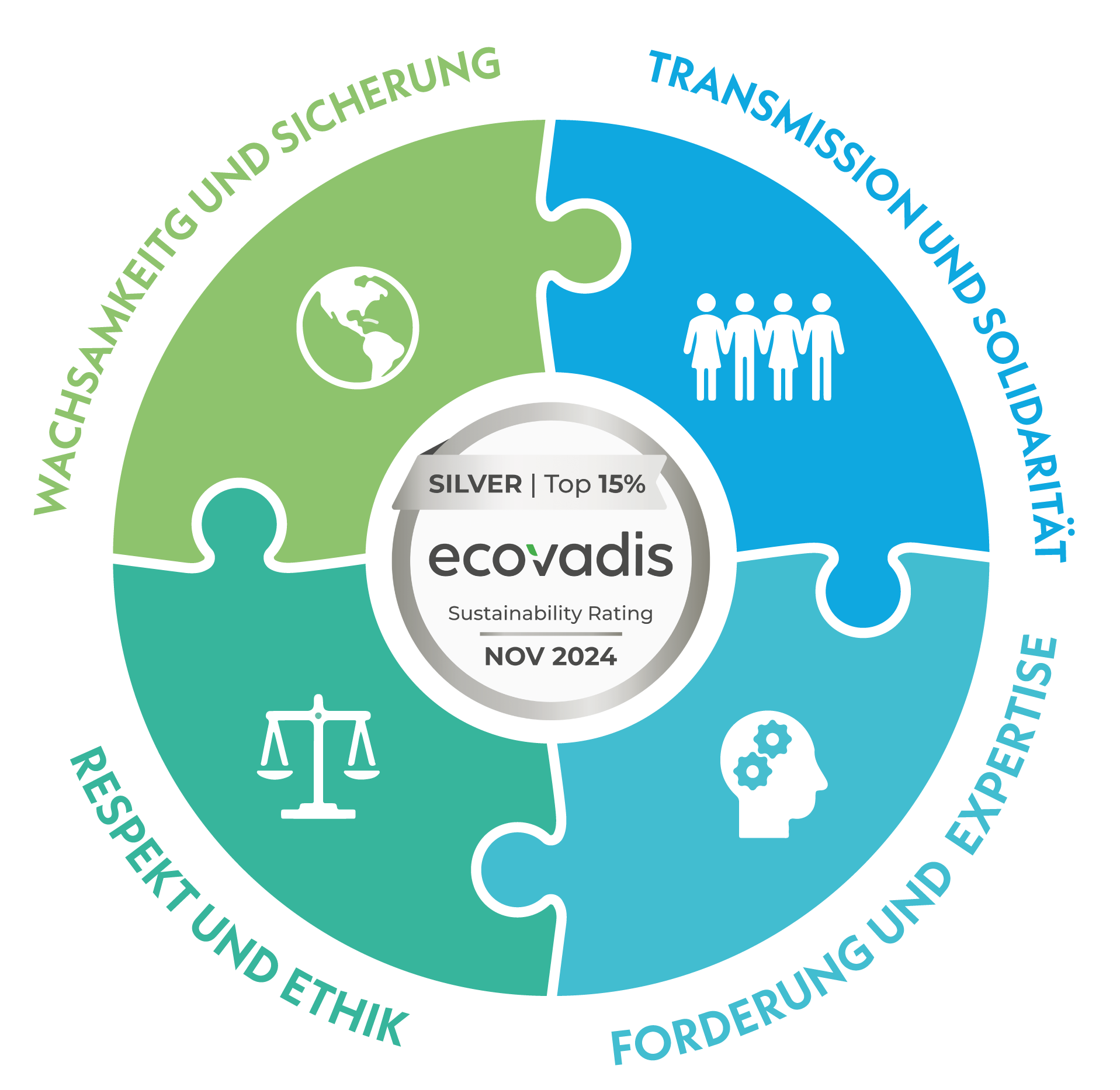 Un graphique RSE du Groupe Pi